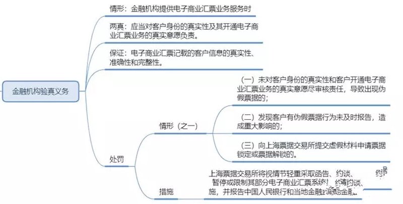 票据验真