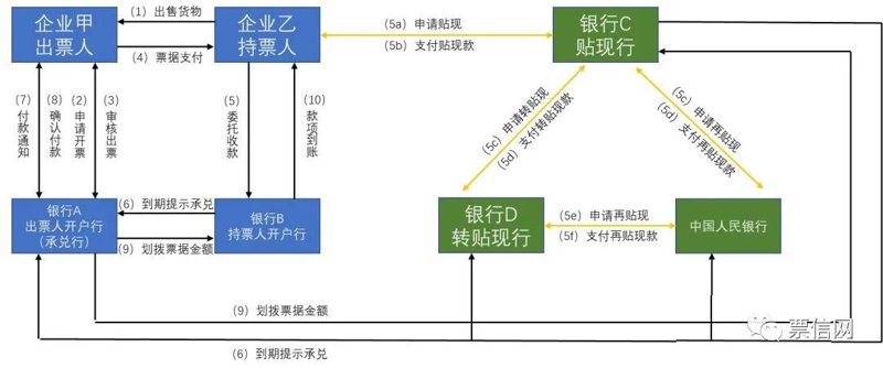 票据流转